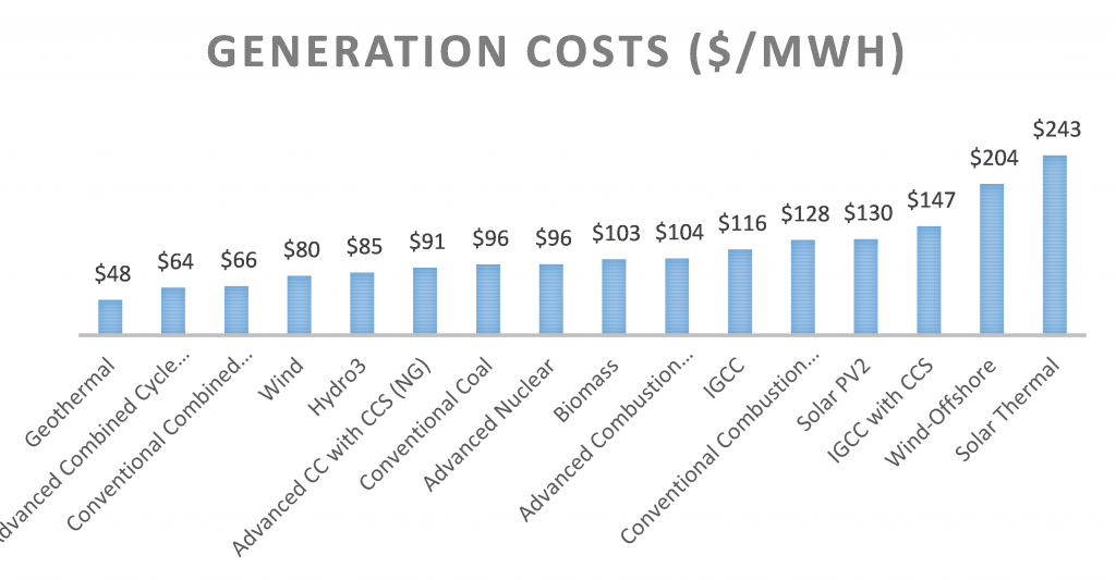 Data source: U.S. average levelized costs (2012 $/MWh) for plants entering service in 2019, U.S. Energy Information Administration