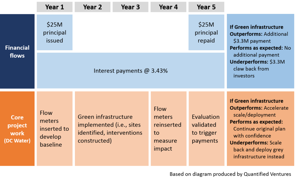 Calvert Environmental Impact Bond