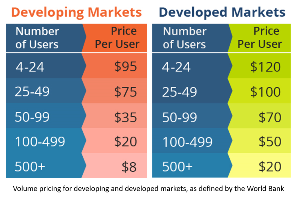 Discount pricing for developing and developed markets. Developing Markets, 4-24 users pay $95 per user, 25-49 users pay $75 per user, 50-99 users pay $35 per user, 100-499 users pay $20 per user, 500 plus users pay $8 per user. For developed markets 4-24 users pay $120 per user, 25-49 user pay $100 per user,, 50-99 user pay $70 per user, 100-499 users pay $50 per user, 500 plus pay $20 per user. *Volume pricing for developing and developed markets, as defined by the World Band. 